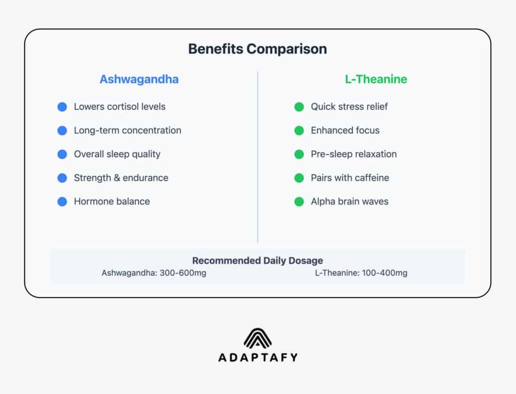 Calm and Focused: Ashwagandha vs L-Theanine for Stress Relief 3 A graphical representation of the benefits of ashwagandha vs L-theanine.