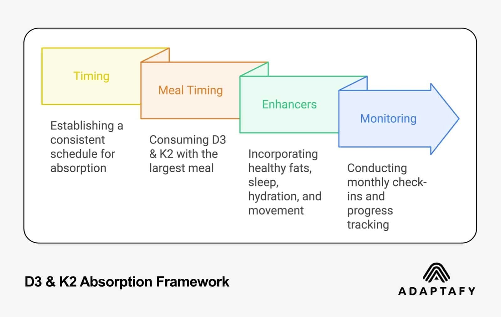 Exploring the Dynamic Duo: Vitamin D3 and K2 Benefits for Everyday Health 2 Flow diagram showing D3 & K2 absorption framework with four key steps: Timing (consistent schedule), Meal Timing (with largest meal), Enhancers (healthy fats, sleep, hydration), and Monitoring (monthly check-ins). Created by Adaptafy.