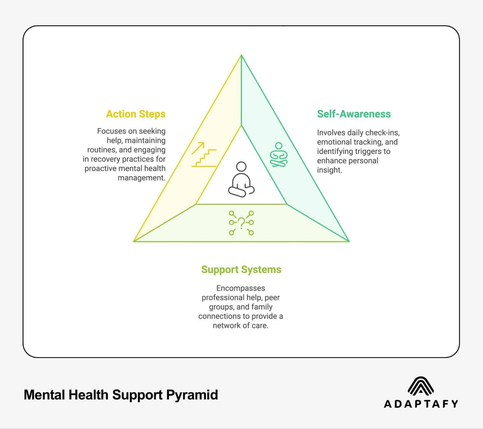 Inspiring Change: Top Mental Health Quotes for Men Embracing Wellbeing 1 Mental Health Support Pyramid diagram showing three interconnected components: Self-Awareness (daily check-ins and emotional tracking), Action Steps (seeking help and routines), and Support Systems (professional help and connections). Created by Adaptafy.