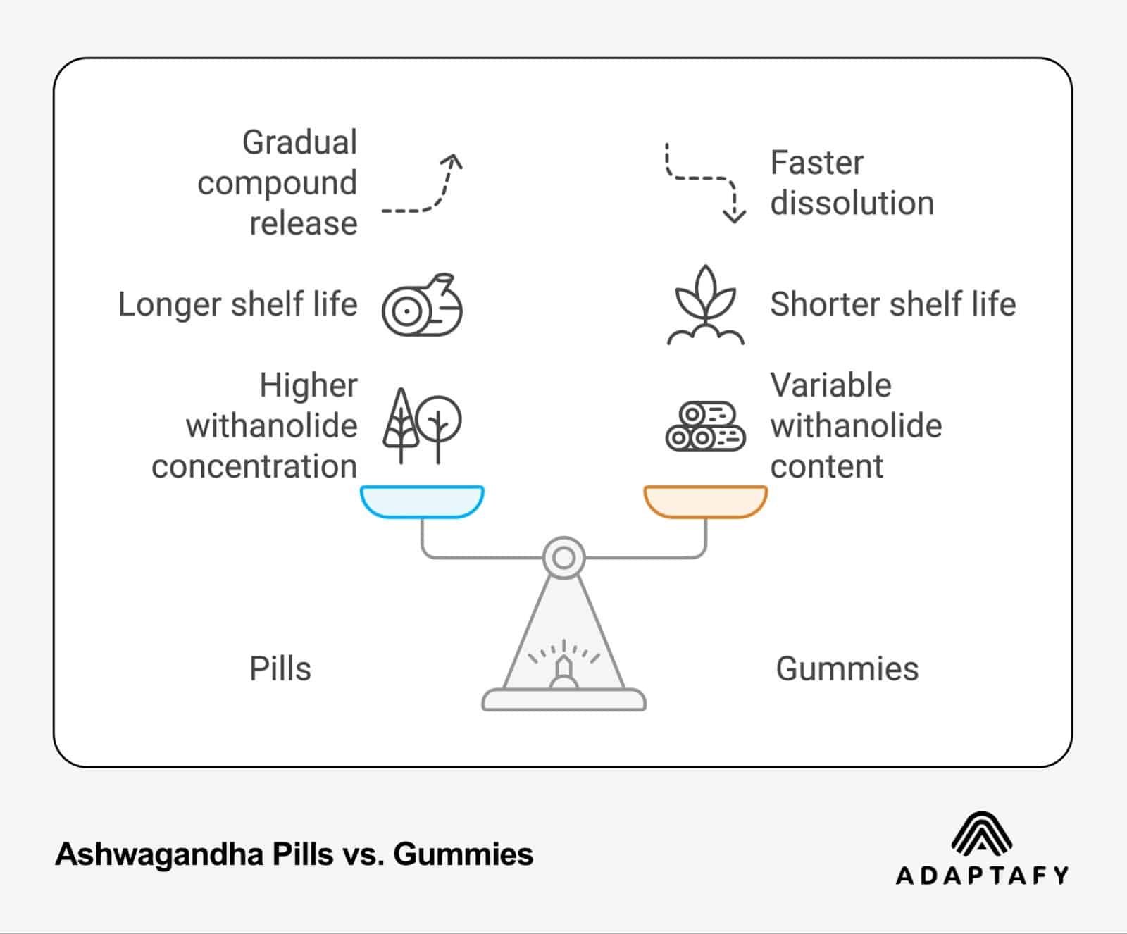 Ashwagandha Gummies vs Pills: A Science-Based Comparison for Stress Relief and Sleep 1 Comparison infographic of Ashwagandha Pills vs Gummies showing key differences like compound release, shelf life, and withanolide concentration using a balanced scale design with icons