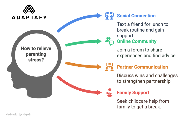 Diagram of self-care tips: text a friend for lunch, join a parenting forum, talk to your partner, or ask family for childcare help. Good Ways to Relieve Stress Article.