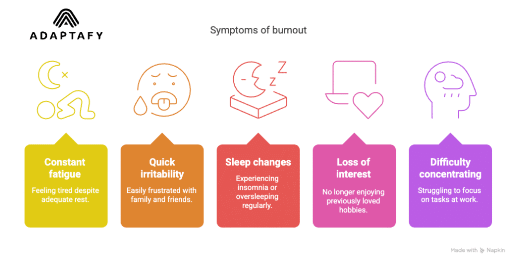 Diagram showing common signs of caregiver stress for busy dads: constant fatigue, irritability, sleep changes, lost interest, and poor work focus. Good Ways to Relieve Stress Article.