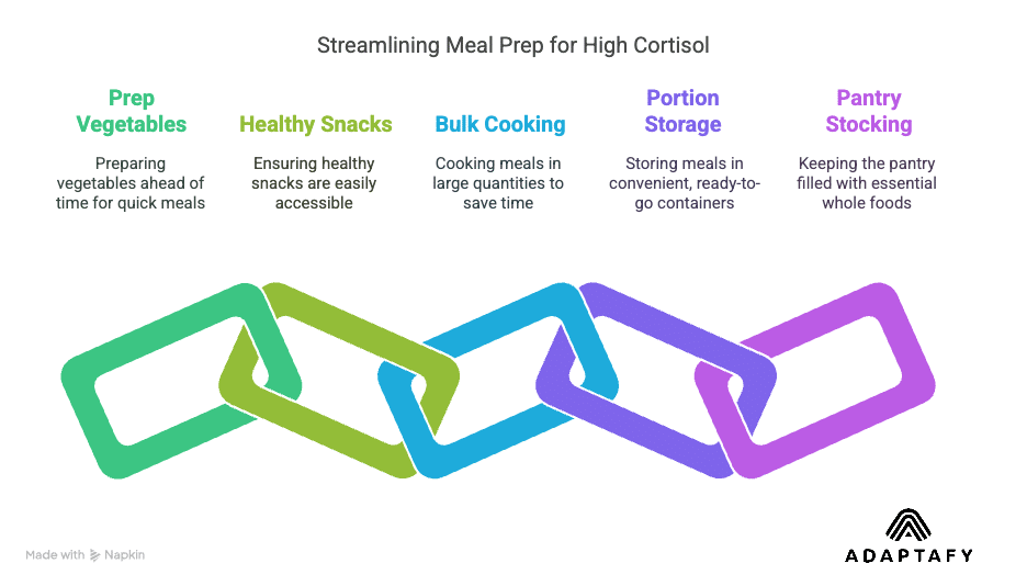 Diagram shows meal prep tips: prep veggies, have healthy snacks ready, cook in bulk, use grab-and-go containers, and stock pantry with whole food staples. Diagram shows meal prep tips: prep veggies, have healthy snacks ready, cook in bulk, use grab-and-go containers, and stock pantry with whole food staples. Diet for High Cortisol article.