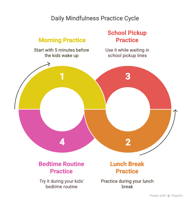 Diagram with daily practice tips: start with 5 minutes in the morning, practice at lunch break, use it in school pickup lines, and during kids' bedtime routine. Calm Your Nerves article for Men by Adaptafy.