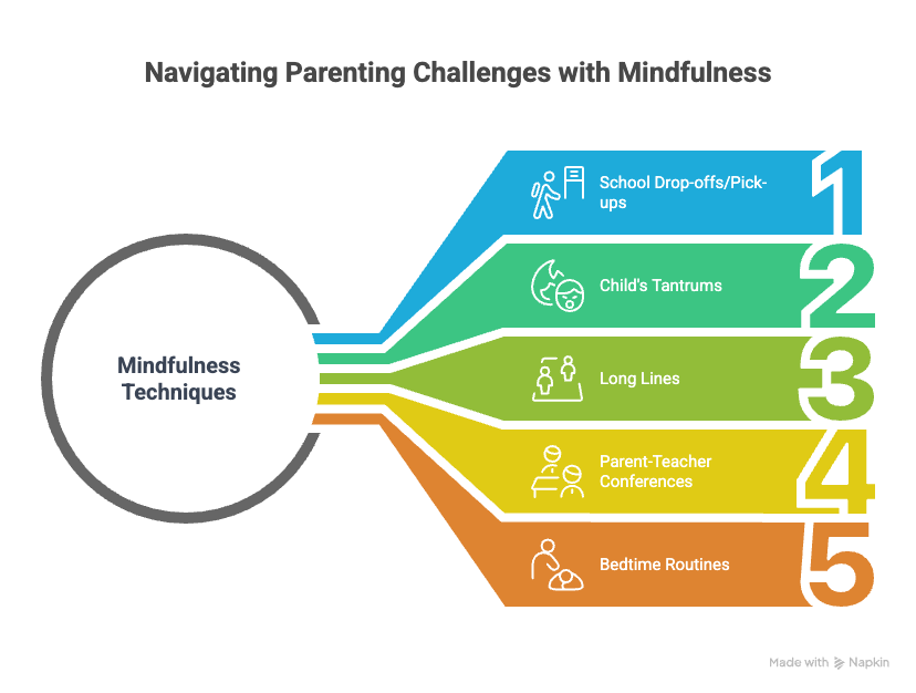 Diagram with practical tips: use calming techniques before school drop-offs, during tantrums, in long lines, before conferences, and at bedtime for patience. Calm Your Nerves for Men article by Adaptafy.