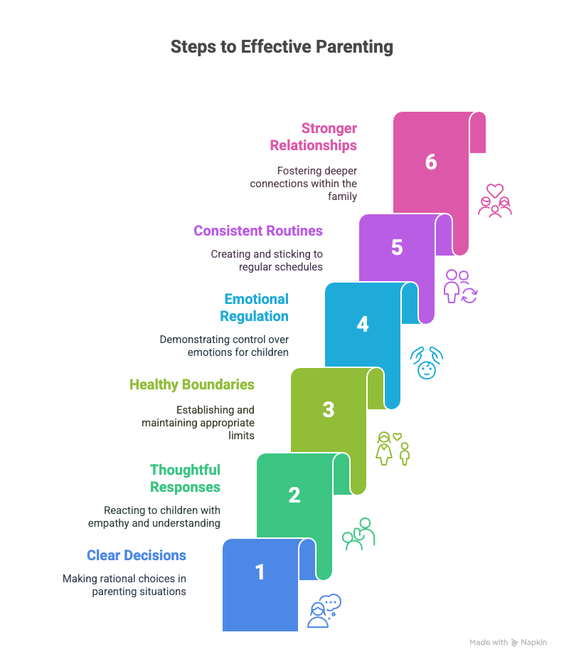 Diagram on managing nerve tension: calm nerves help you make clear decisions, respond thoughtfully, set boundaries, model emotional regulation, keep routines, and build stronger relationships. Calm Your Nerves for Men article by Adaptafy.