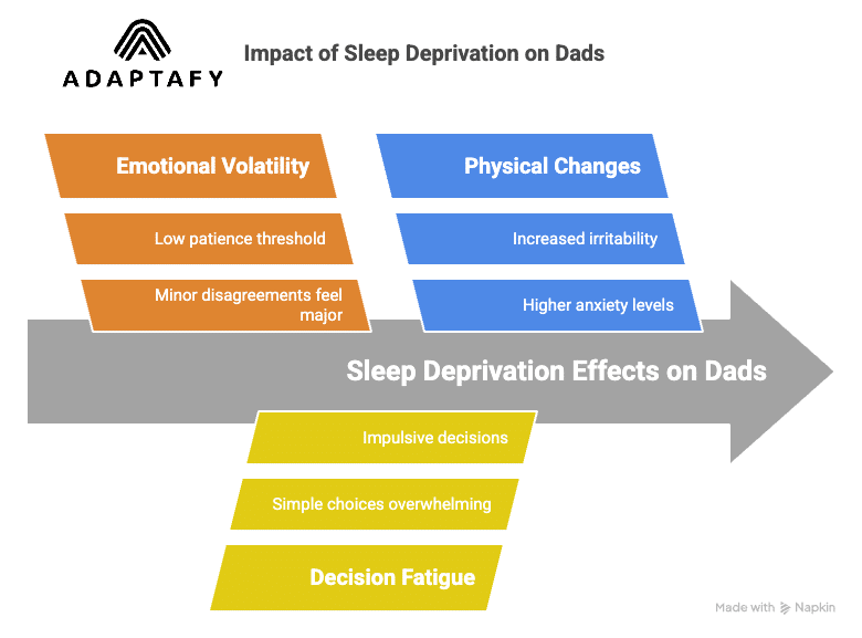 Diagram illustrating that 43% of dads with young kids sleep less than 6 hours, leading to emotional volatility, poor decisions, and higher stress. Good Sleep Health article for men by Adaptafy.