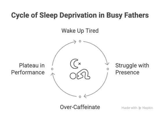 Diagram depicting a "Sleep Recovery System for Busy Fathters" as a nighttime command center. The diagram compares the need to recharge your body during sleep to charging a phone, emphasizing that proper conditions are essential. It lists subtle but important signs that you need a sleep recovery system: waking up feeling unrested, struggling to be present with your kids, needing several cups of coffee before noon, and experiencing a plateau in workout performance.